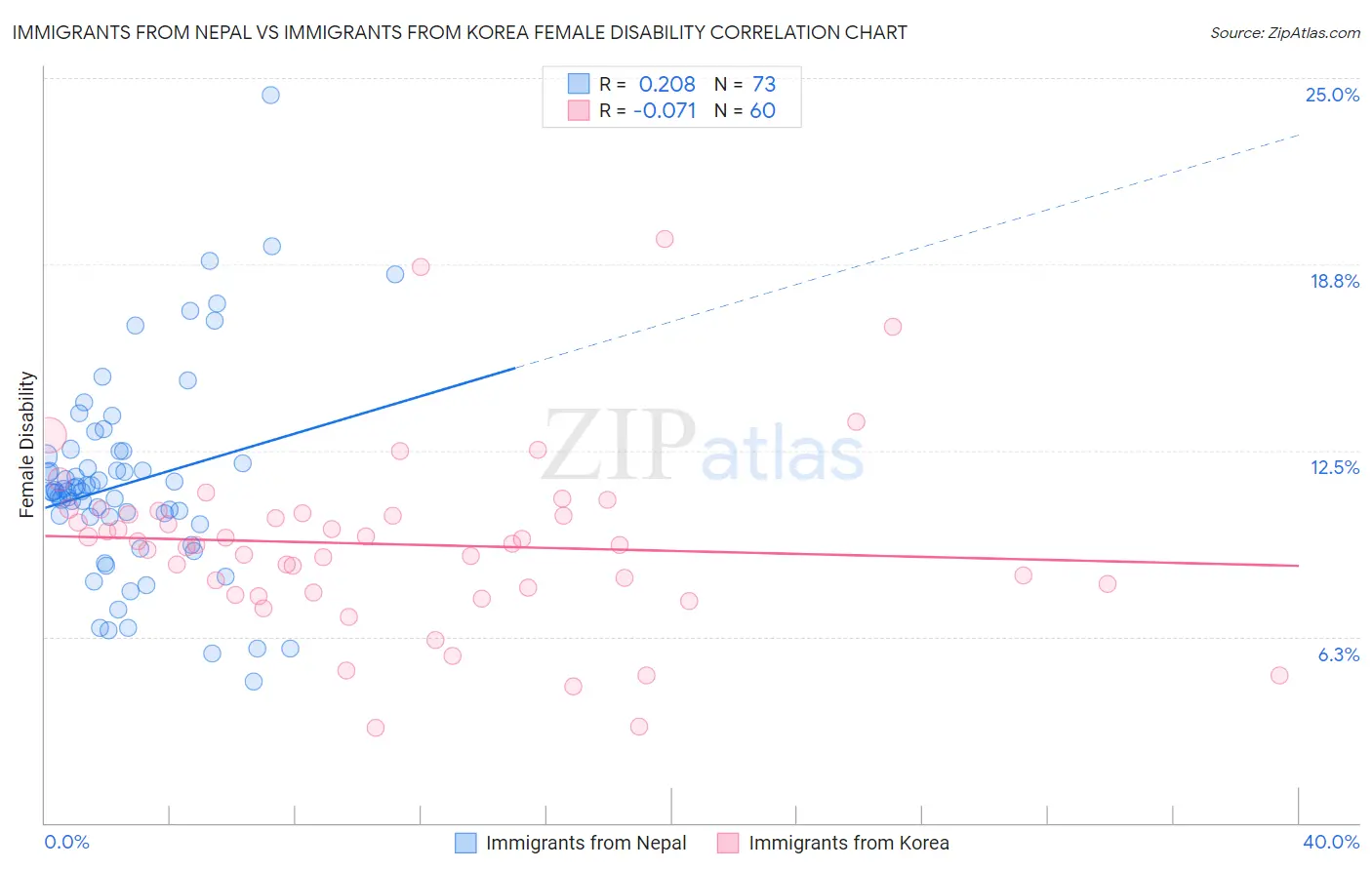 Immigrants from Nepal vs Immigrants from Korea Female Disability