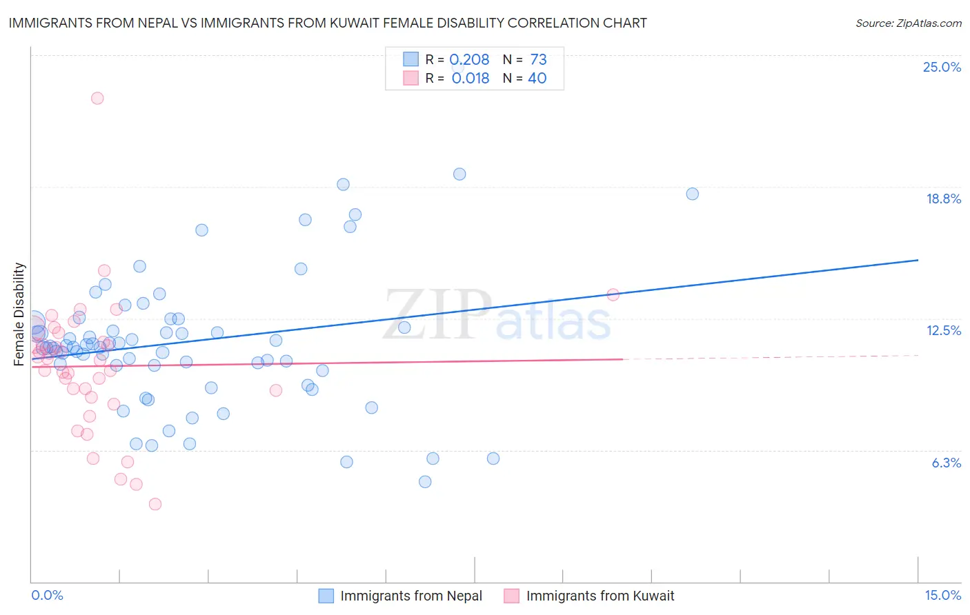 Immigrants from Nepal vs Immigrants from Kuwait Female Disability