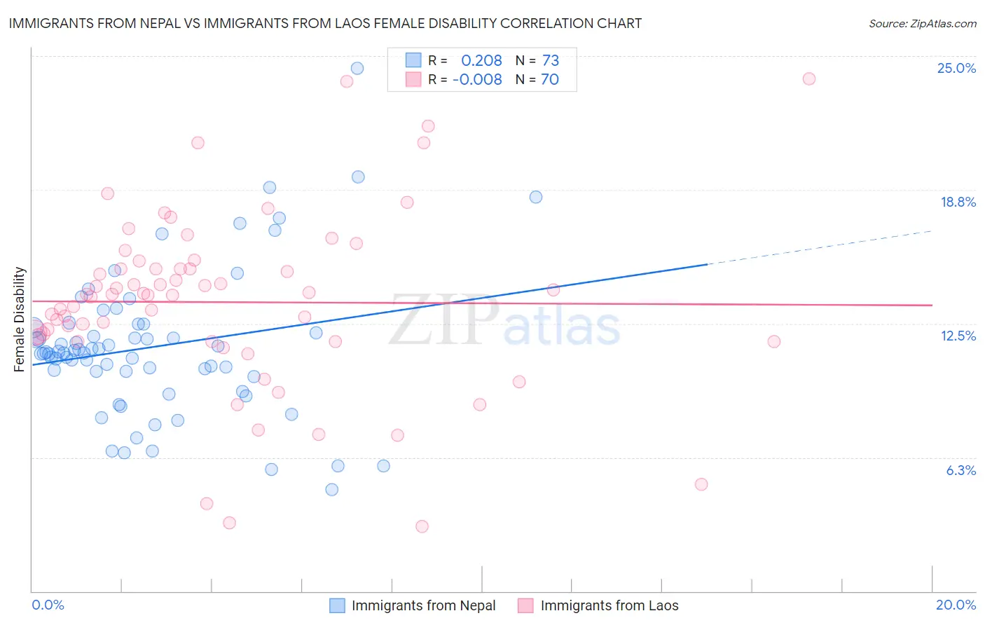 Immigrants from Nepal vs Immigrants from Laos Female Disability