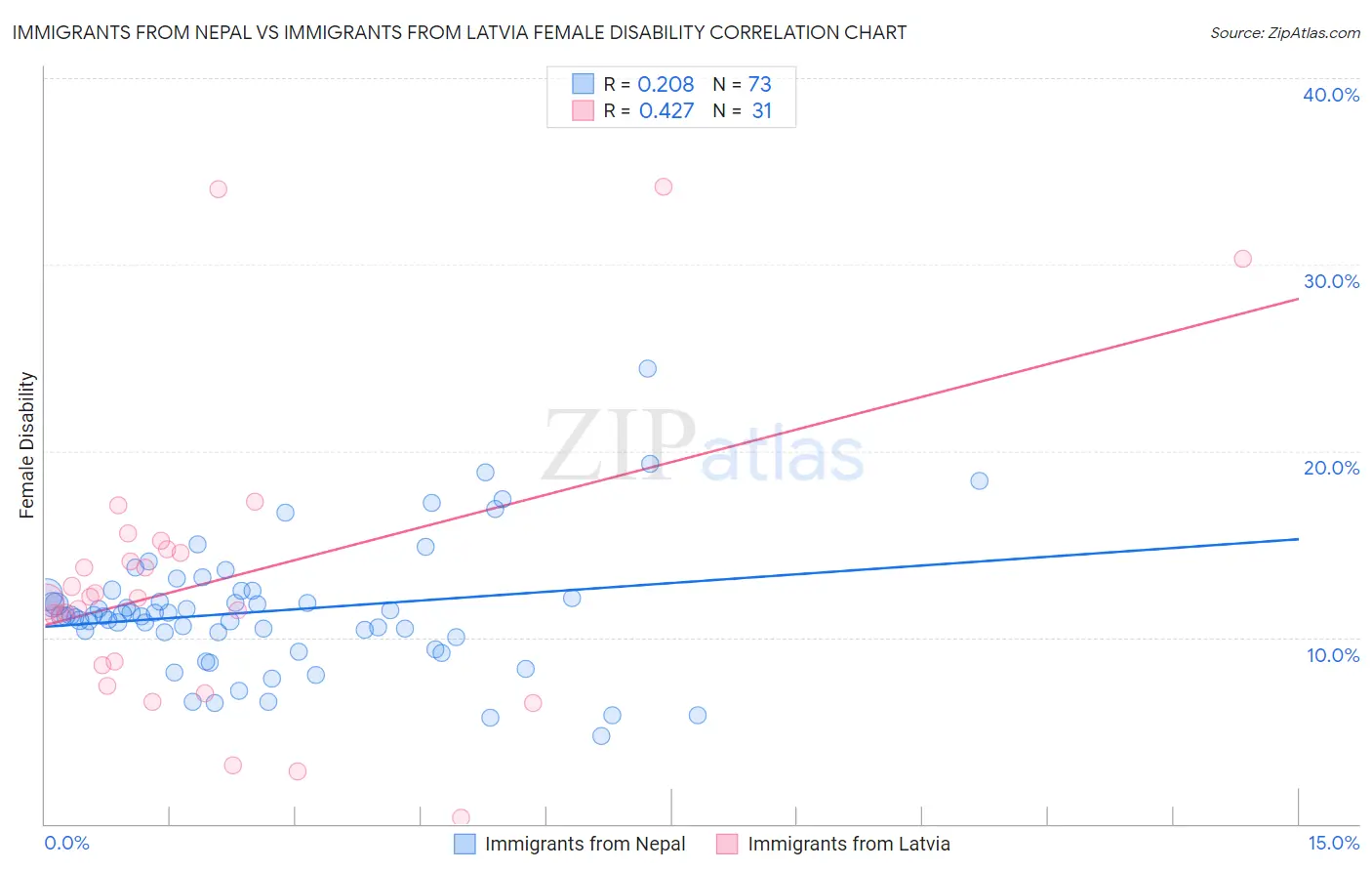 Immigrants from Nepal vs Immigrants from Latvia Female Disability