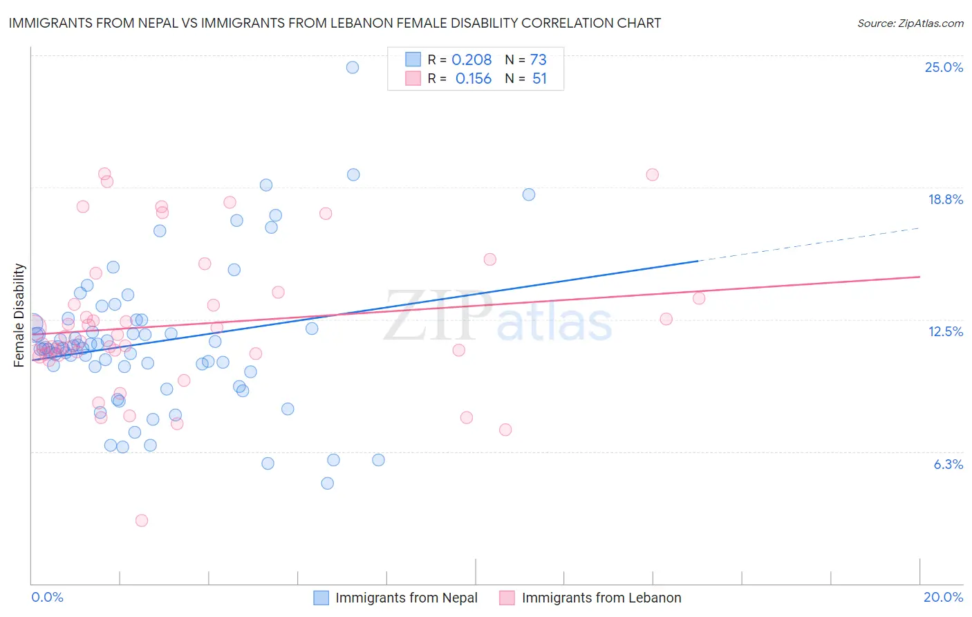 Immigrants from Nepal vs Immigrants from Lebanon Female Disability