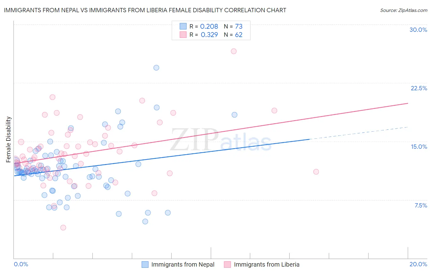 Immigrants from Nepal vs Immigrants from Liberia Female Disability