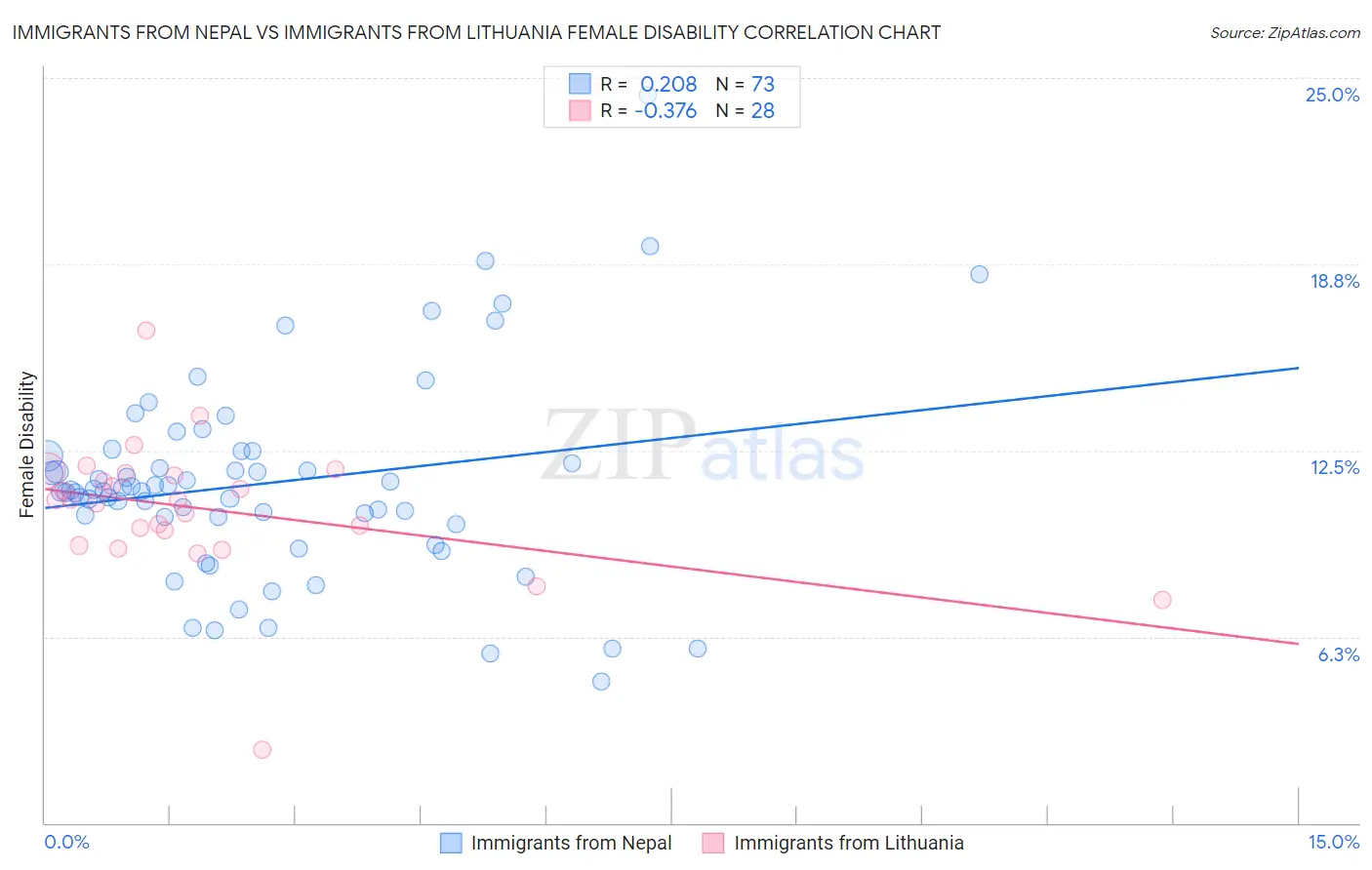 Immigrants from Nepal vs Immigrants from Lithuania Female Disability