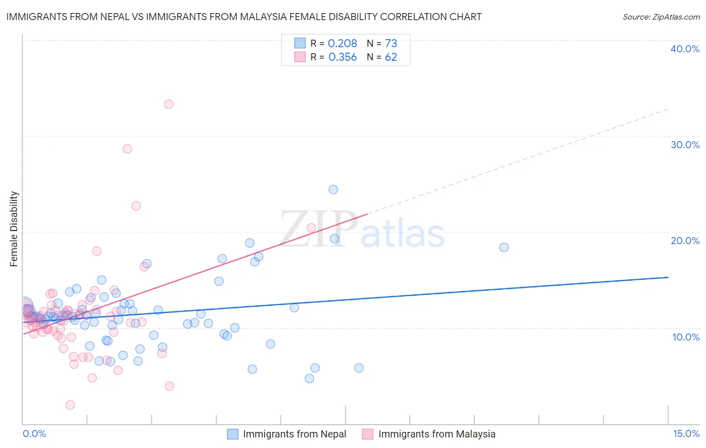 Immigrants from Nepal vs Immigrants from Malaysia Female Disability