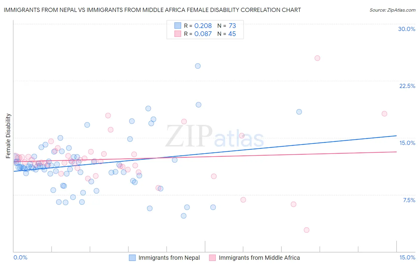 Immigrants from Nepal vs Immigrants from Middle Africa Female Disability