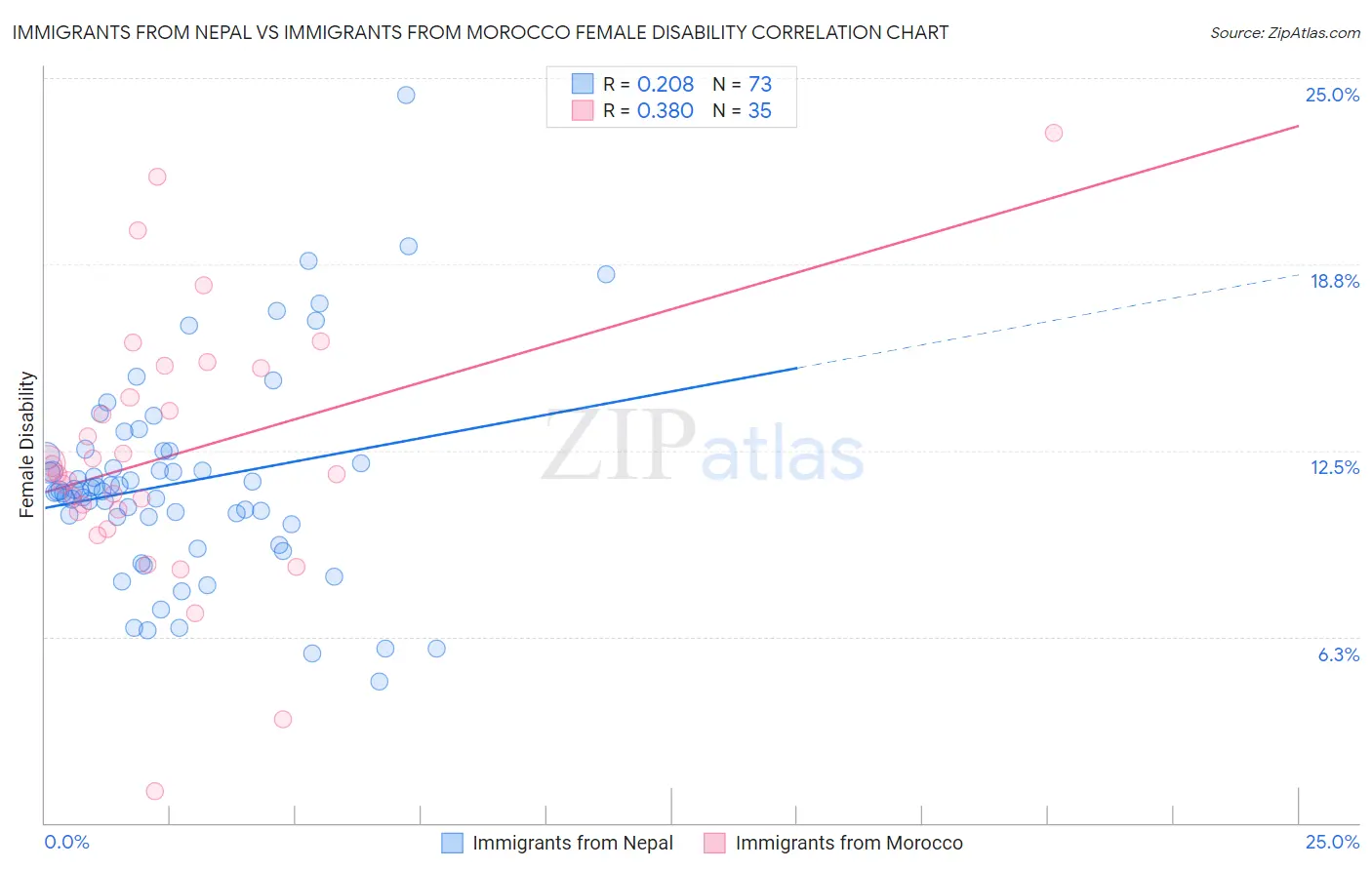 Immigrants from Nepal vs Immigrants from Morocco Female Disability