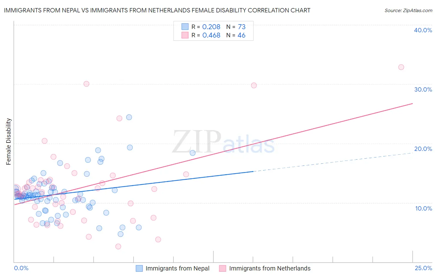 Immigrants from Nepal vs Immigrants from Netherlands Female Disability