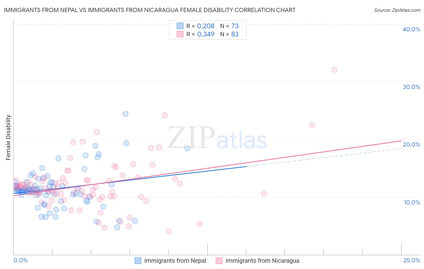 Immigrants from Nepal vs Immigrants from Nicaragua Female Disability