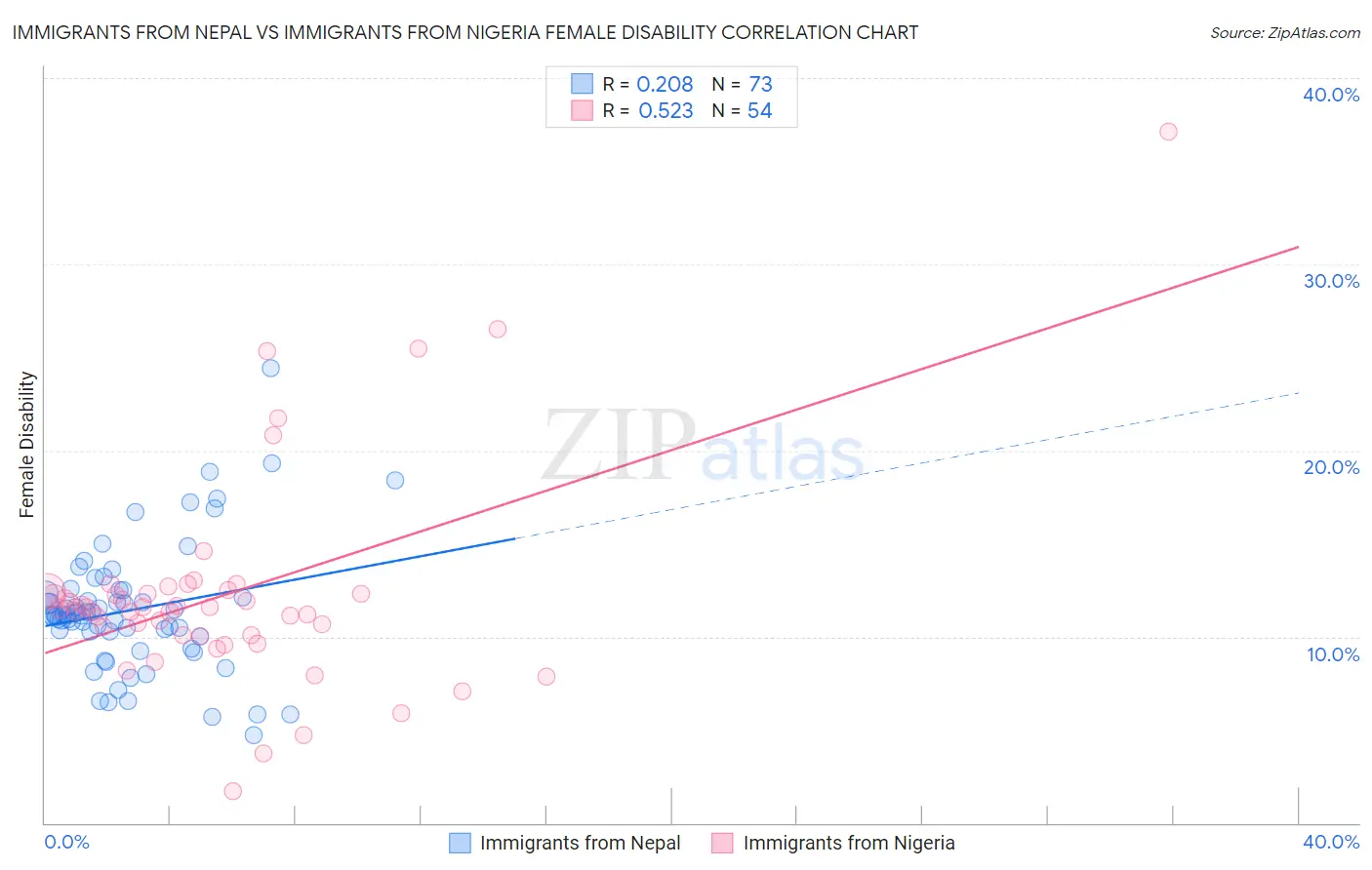 Immigrants from Nepal vs Immigrants from Nigeria Female Disability