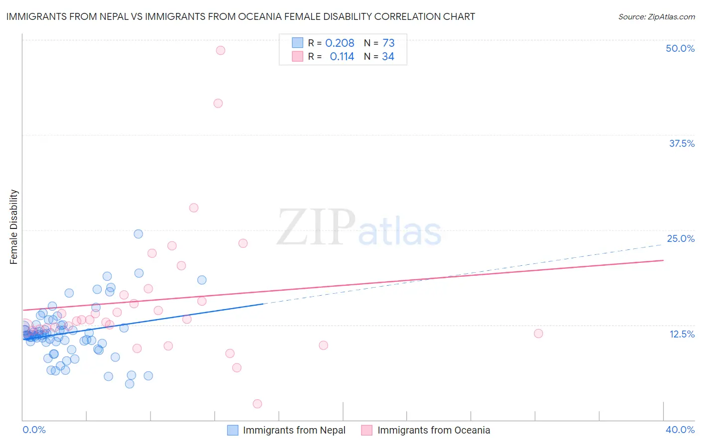 Immigrants from Nepal vs Immigrants from Oceania Female Disability