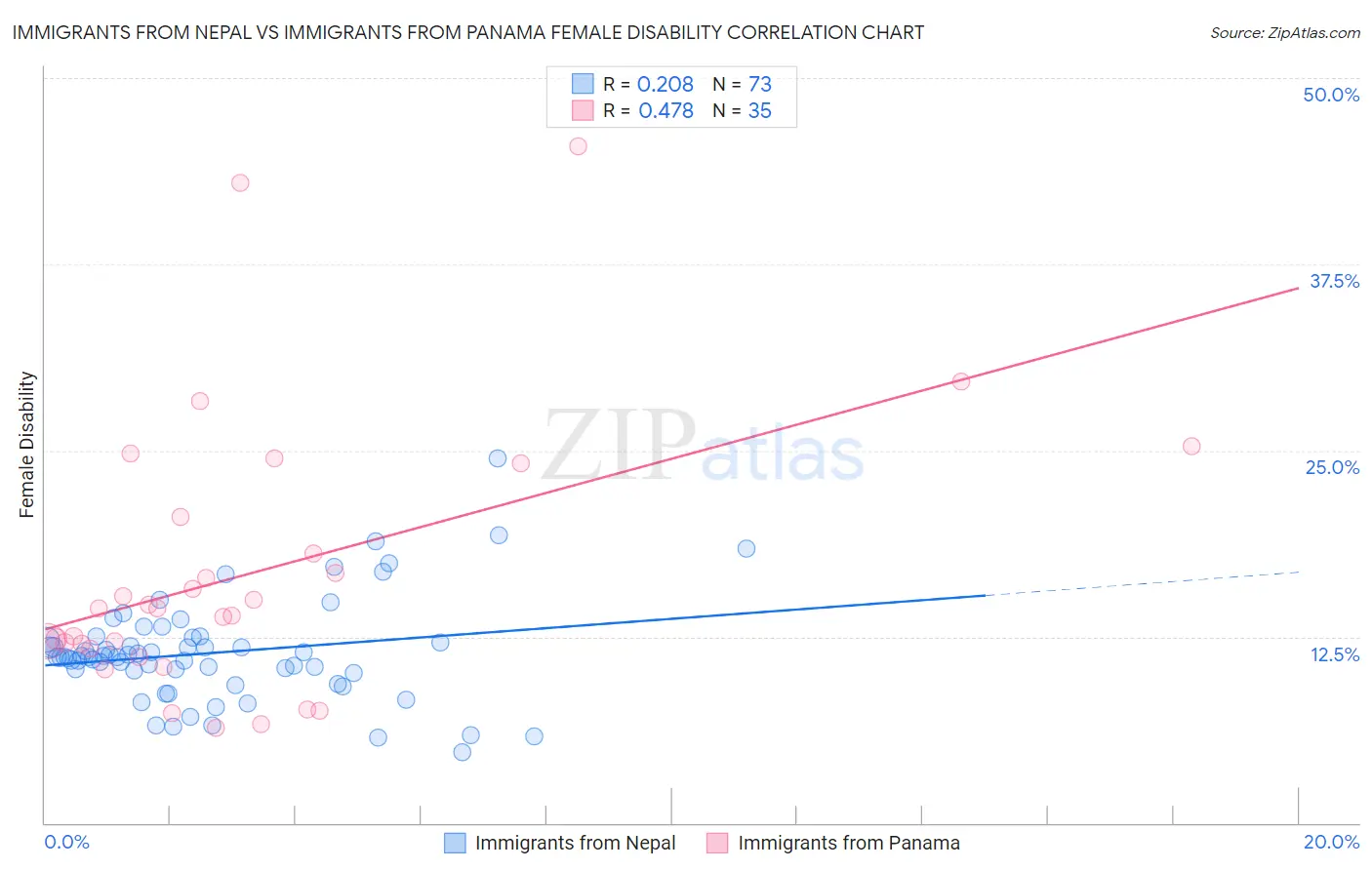 Immigrants from Nepal vs Immigrants from Panama Female Disability