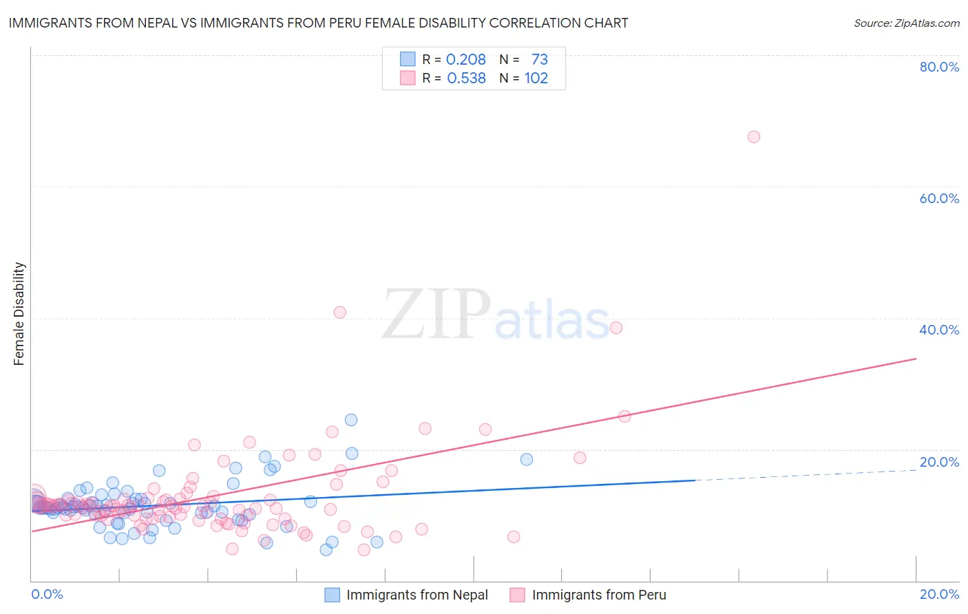 Immigrants from Nepal vs Immigrants from Peru Female Disability