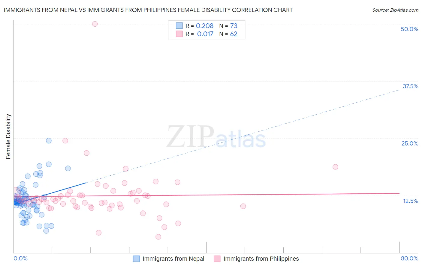 Immigrants from Nepal vs Immigrants from Philippines Female Disability