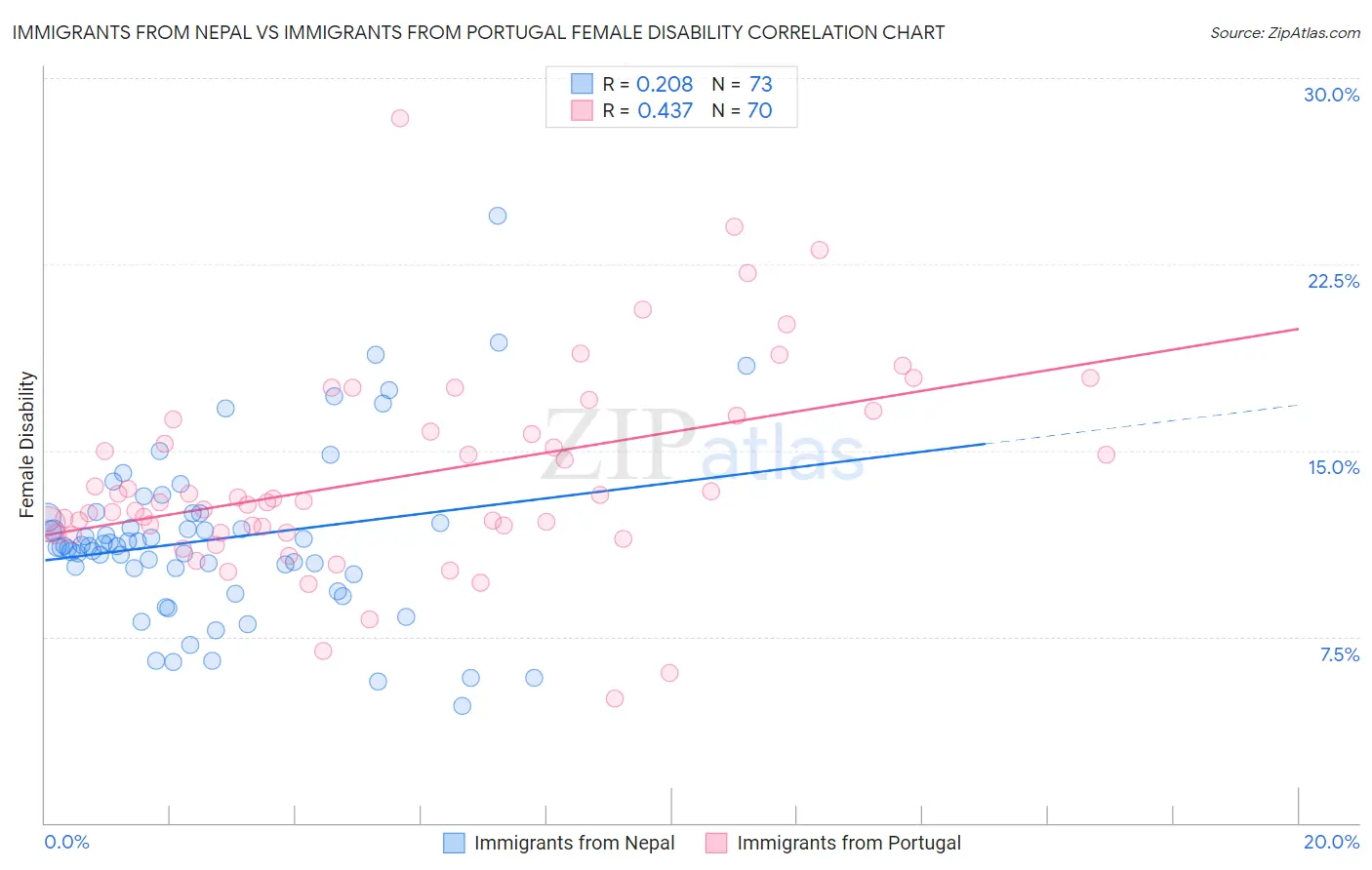 Immigrants from Nepal vs Immigrants from Portugal Female Disability