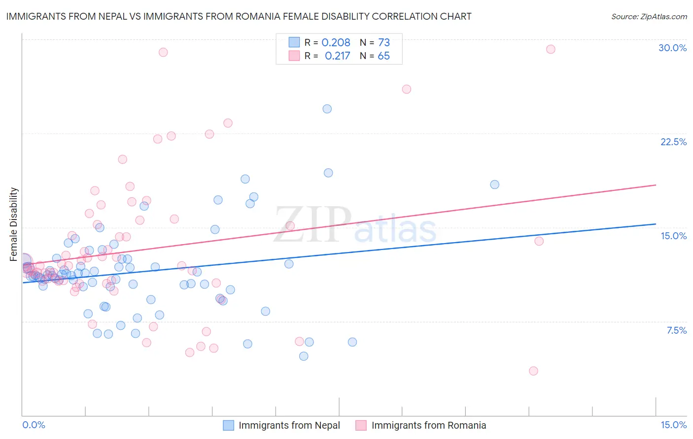 Immigrants from Nepal vs Immigrants from Romania Female Disability