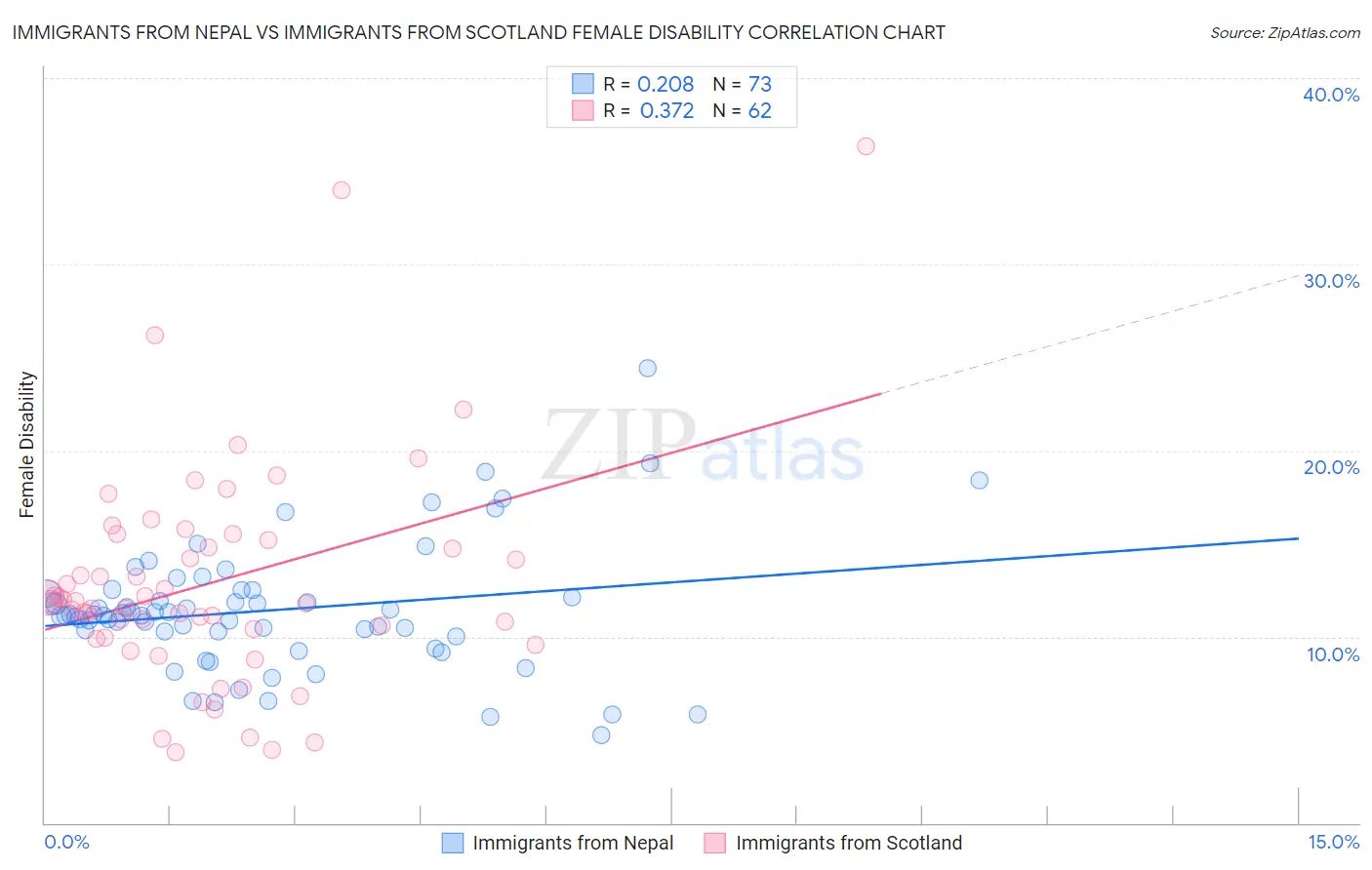 Immigrants from Nepal vs Immigrants from Scotland Female Disability