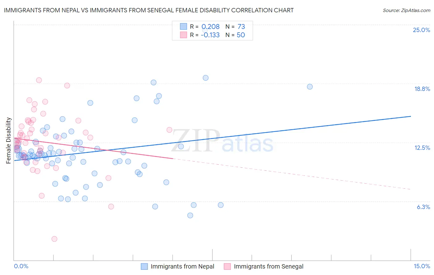 Immigrants from Nepal vs Immigrants from Senegal Female Disability