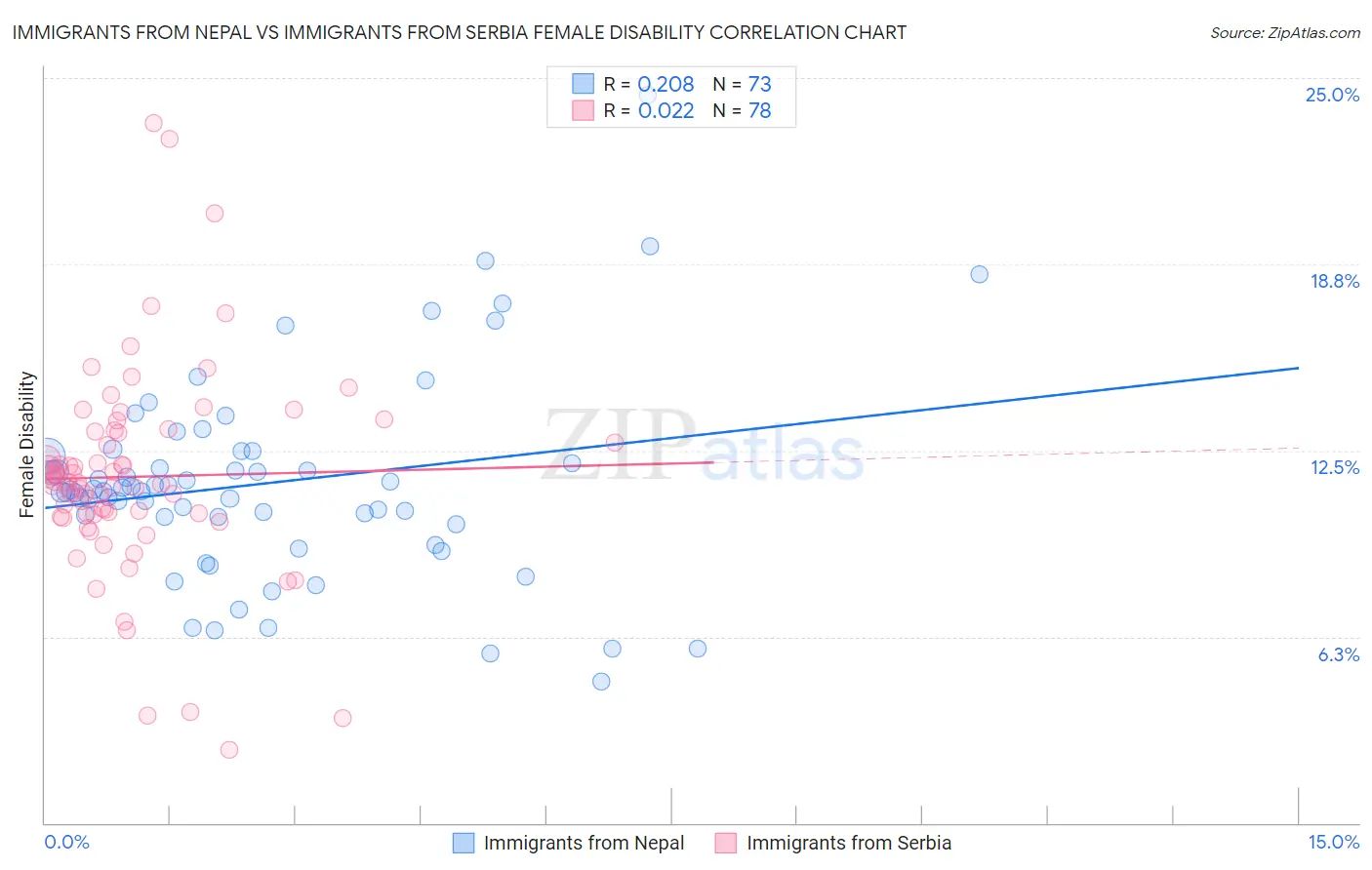 Immigrants from Nepal vs Immigrants from Serbia Female Disability