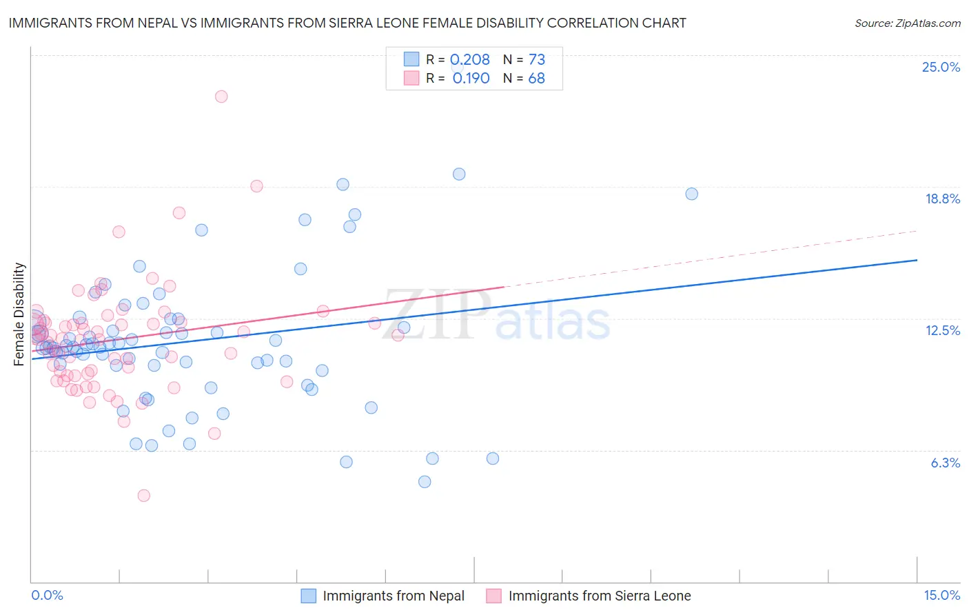 Immigrants from Nepal vs Immigrants from Sierra Leone Female Disability