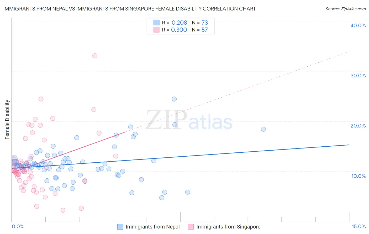 Immigrants from Nepal vs Immigrants from Singapore Female Disability