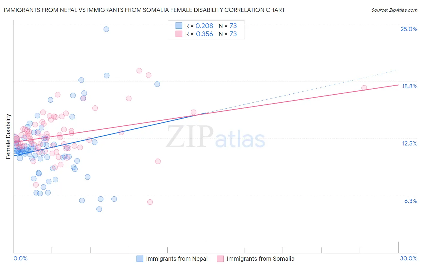 Immigrants from Nepal vs Immigrants from Somalia Female Disability