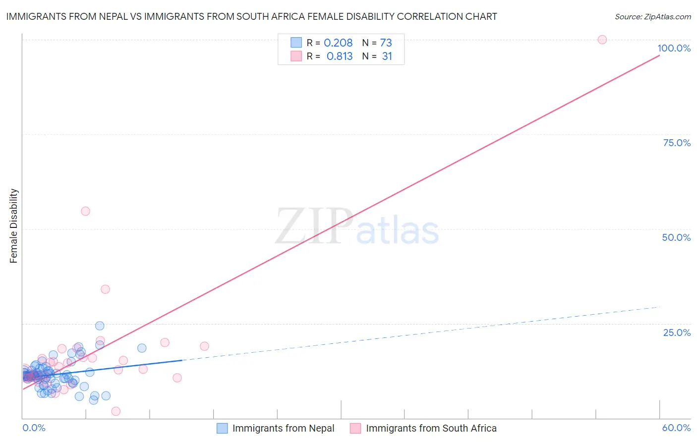 Immigrants from Nepal vs Immigrants from South Africa Female Disability
