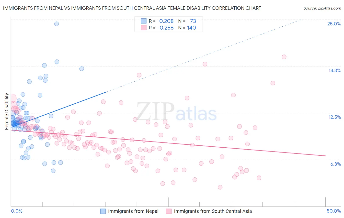 Immigrants from Nepal vs Immigrants from South Central Asia Female Disability