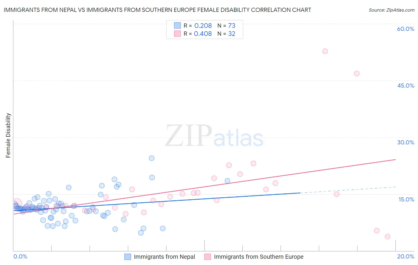 Immigrants from Nepal vs Immigrants from Southern Europe Female Disability