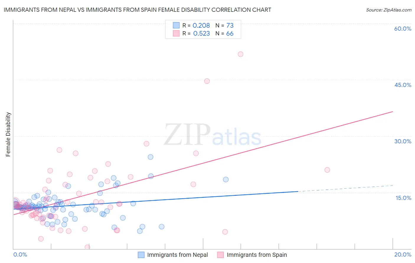 Immigrants from Nepal vs Immigrants from Spain Female Disability