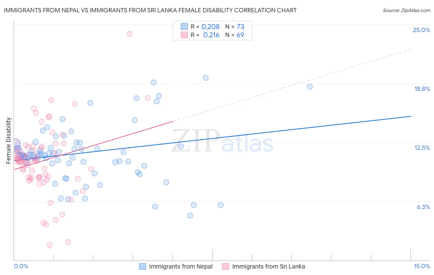 Immigrants from Nepal vs Immigrants from Sri Lanka Female Disability
