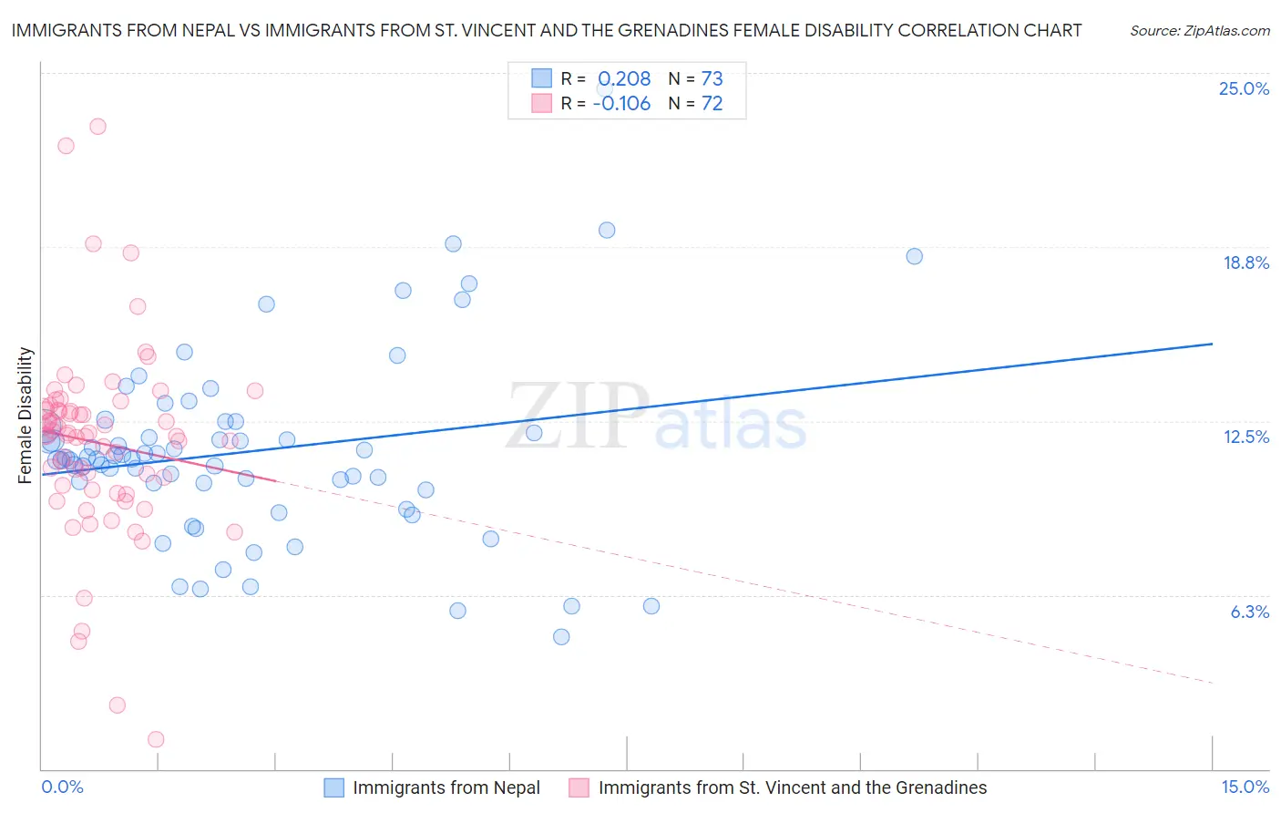 Immigrants from Nepal vs Immigrants from St. Vincent and the Grenadines Female Disability
