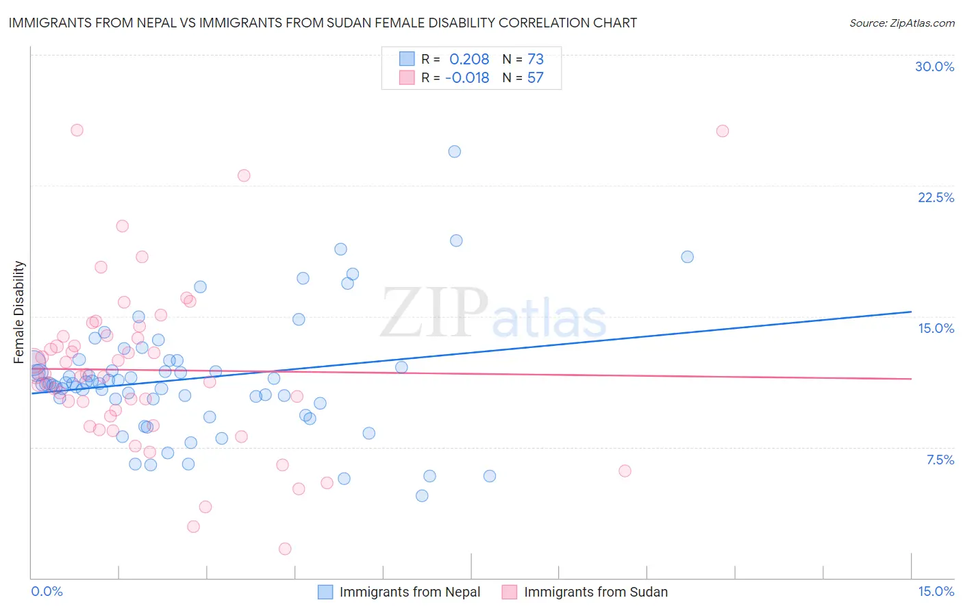Immigrants from Nepal vs Immigrants from Sudan Female Disability