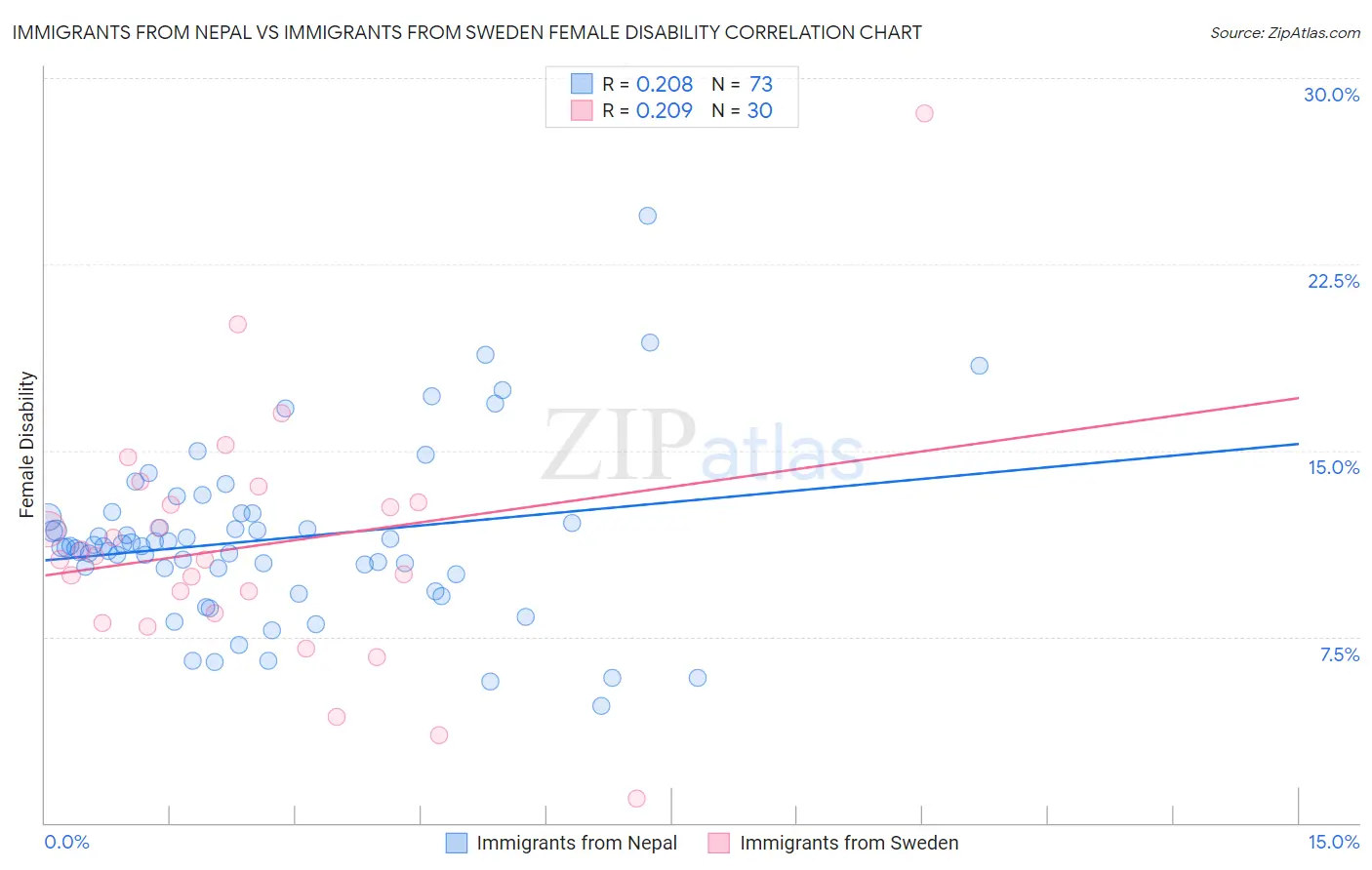 Immigrants from Nepal vs Immigrants from Sweden Female Disability