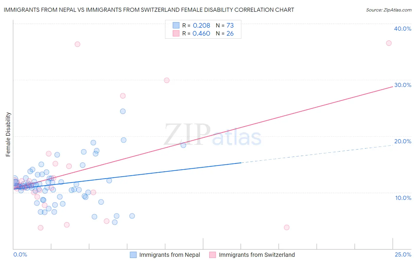 Immigrants from Nepal vs Immigrants from Switzerland Female Disability