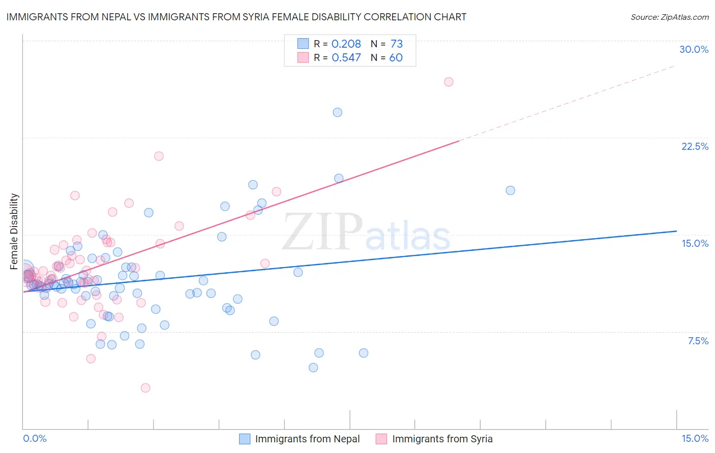 Immigrants from Nepal vs Immigrants from Syria Female Disability
