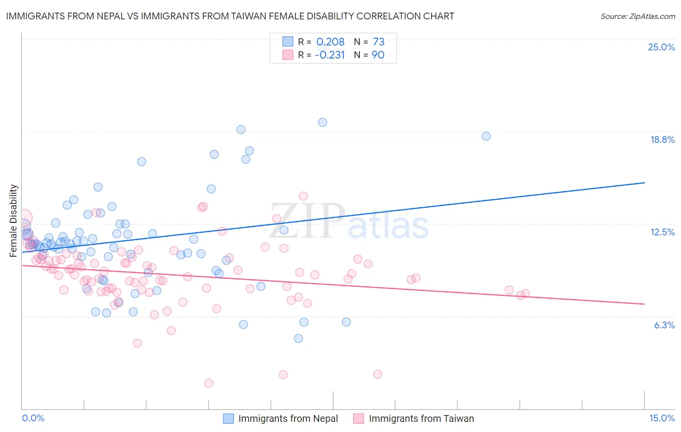 Immigrants from Nepal vs Immigrants from Taiwan Female Disability