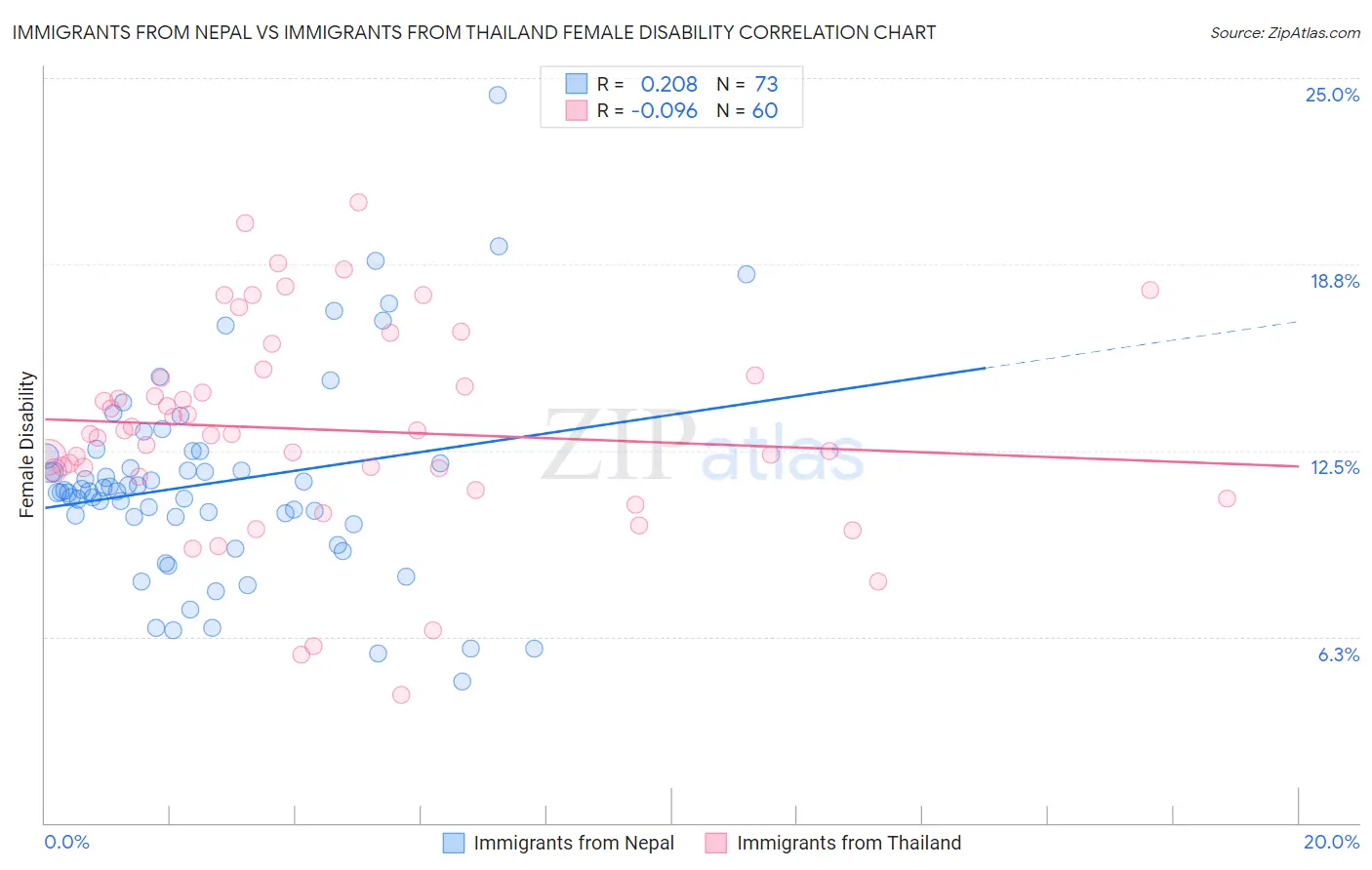 Immigrants from Nepal vs Immigrants from Thailand Female Disability