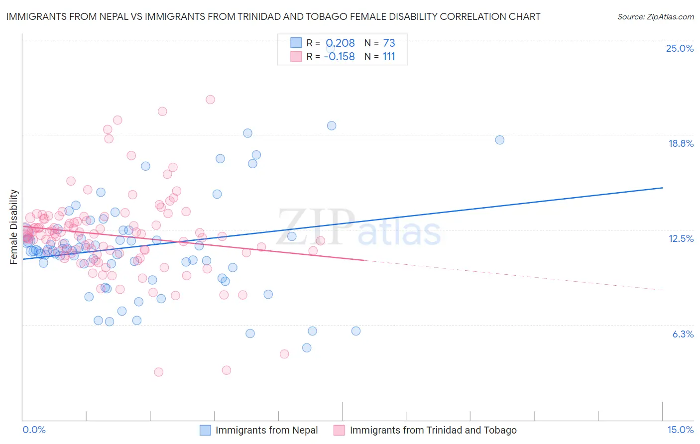 Immigrants from Nepal vs Immigrants from Trinidad and Tobago Female Disability