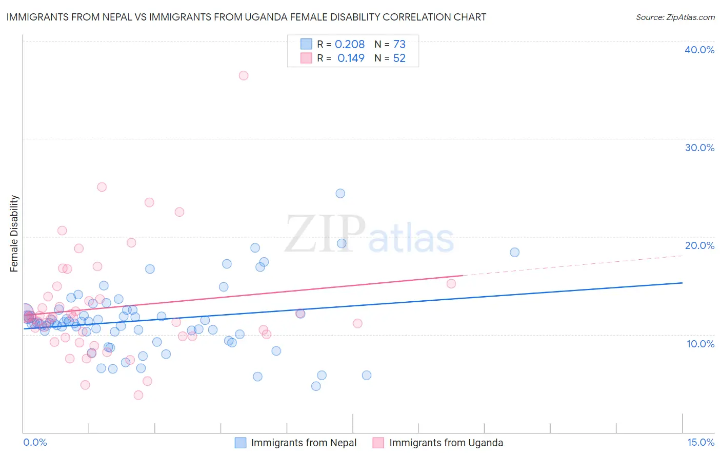 Immigrants from Nepal vs Immigrants from Uganda Female Disability