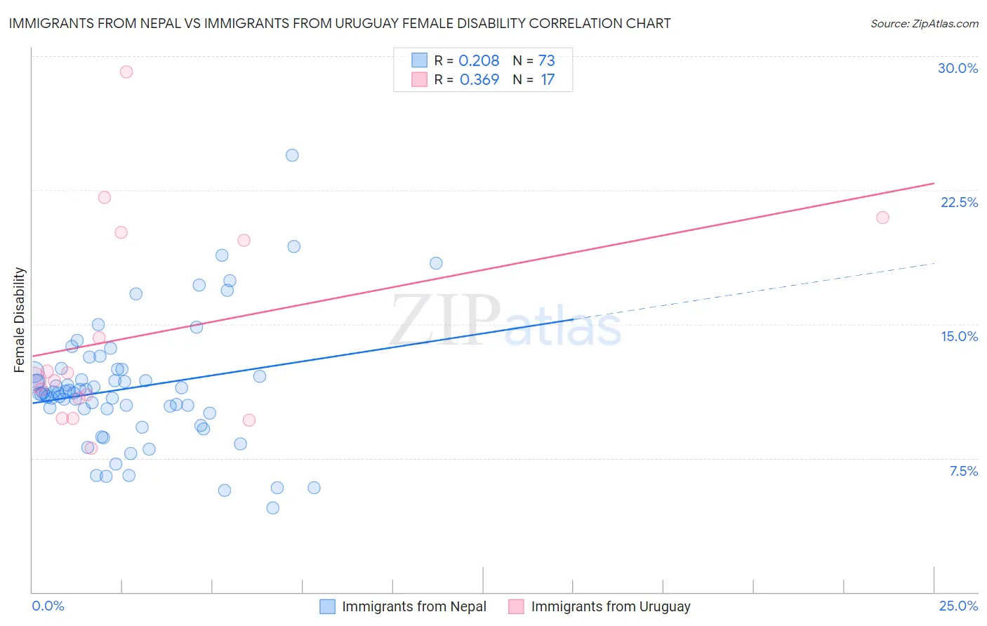 Immigrants from Nepal vs Immigrants from Uruguay Female Disability