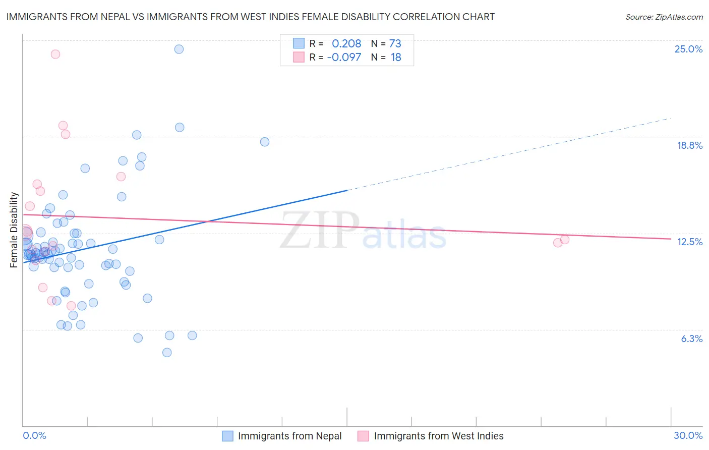 Immigrants from Nepal vs Immigrants from West Indies Female Disability