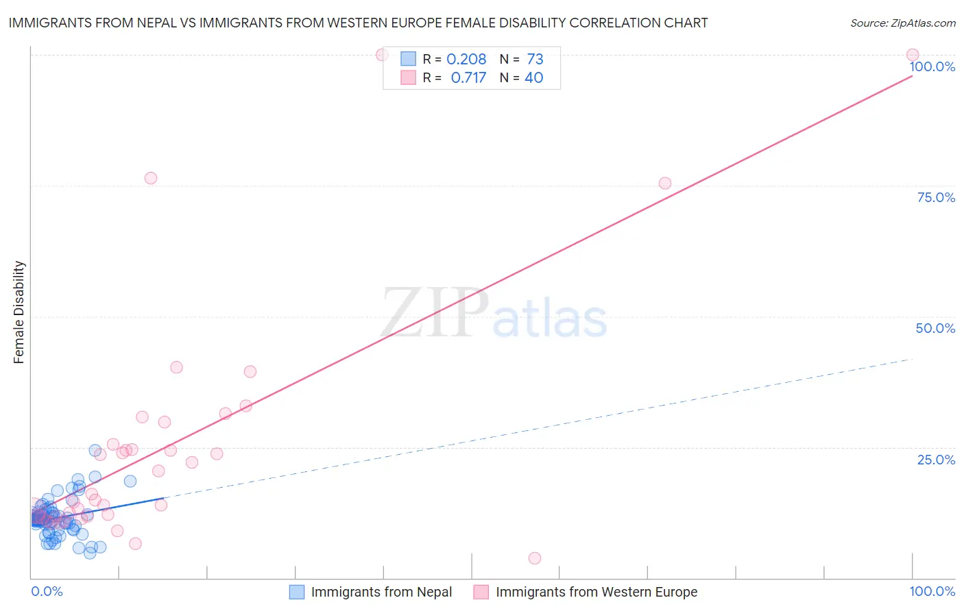 Immigrants from Nepal vs Immigrants from Western Europe Female Disability