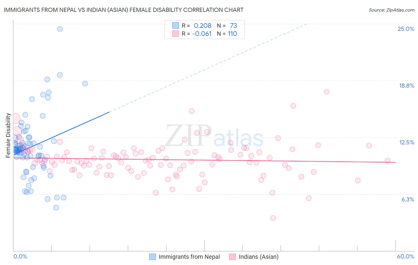Immigrants from Nepal vs Indian (Asian) Female Disability