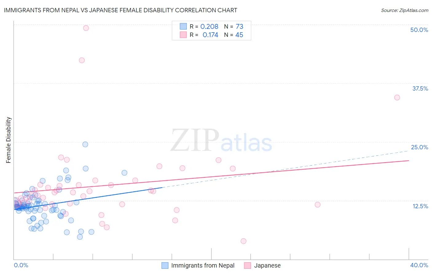 Immigrants from Nepal vs Japanese Female Disability