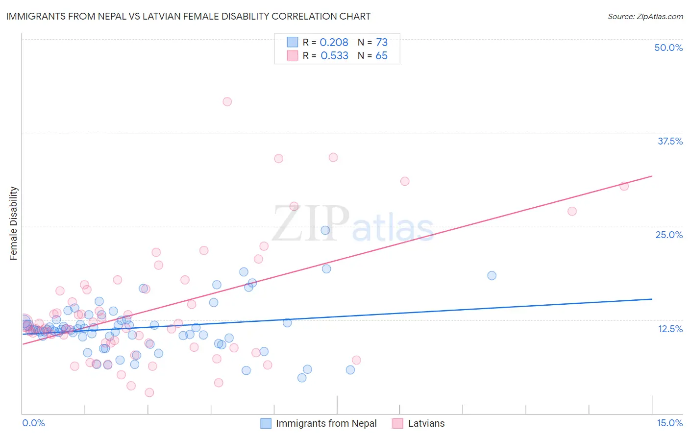 Immigrants from Nepal vs Latvian Female Disability
