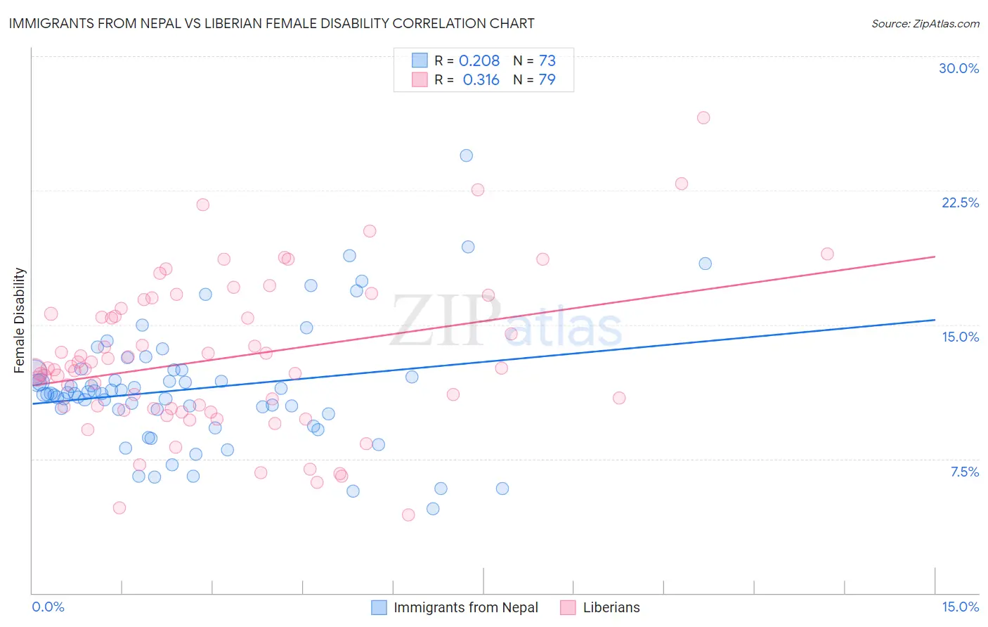 Immigrants from Nepal vs Liberian Female Disability