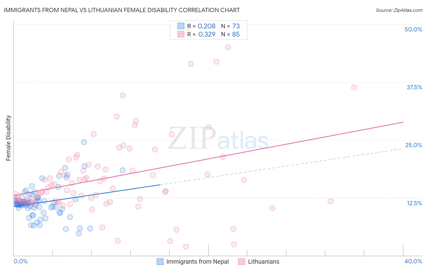 Immigrants from Nepal vs Lithuanian Female Disability