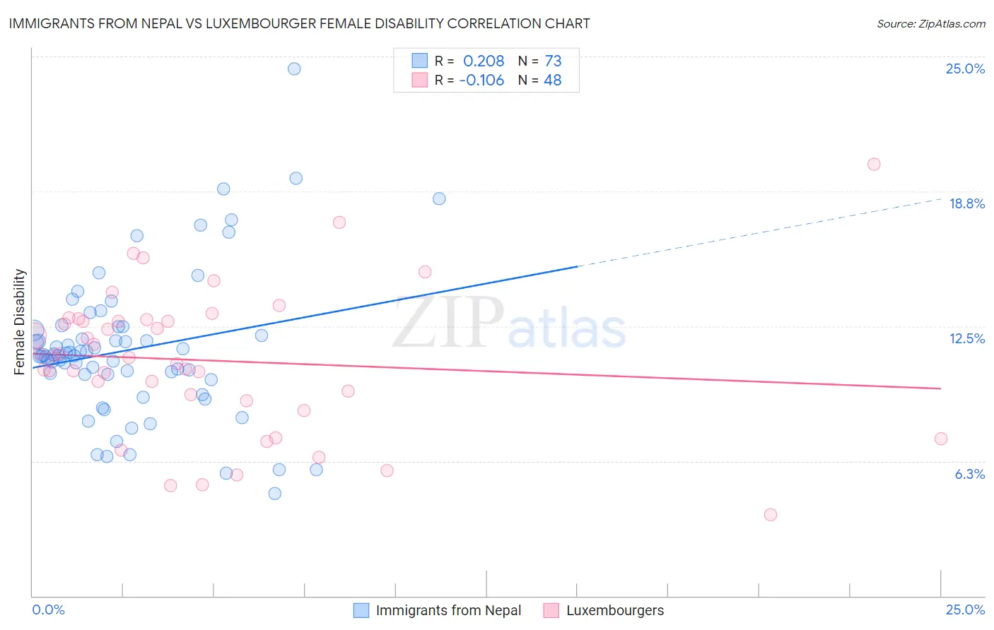 Immigrants from Nepal vs Luxembourger Female Disability