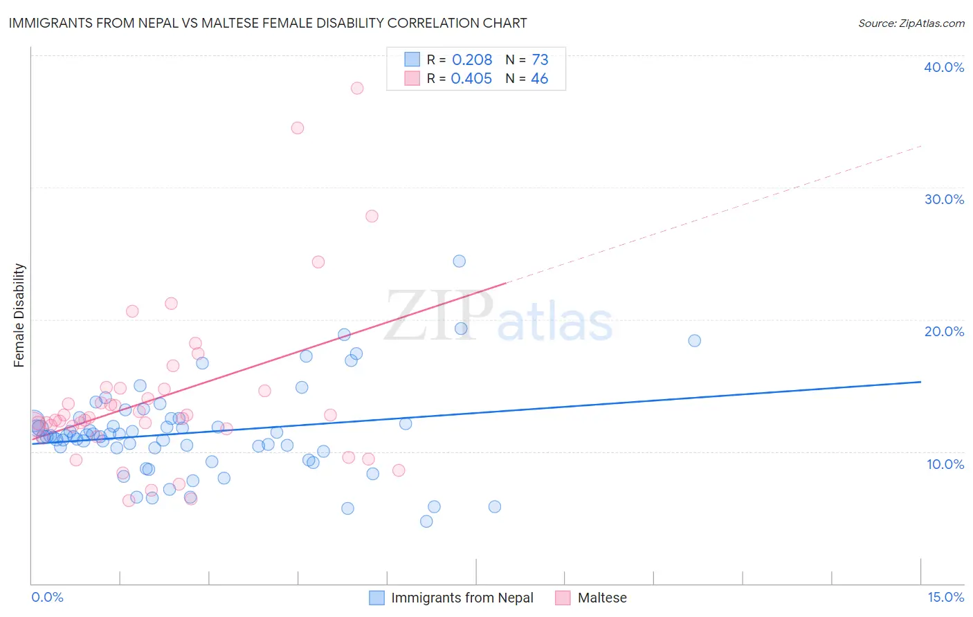Immigrants from Nepal vs Maltese Female Disability