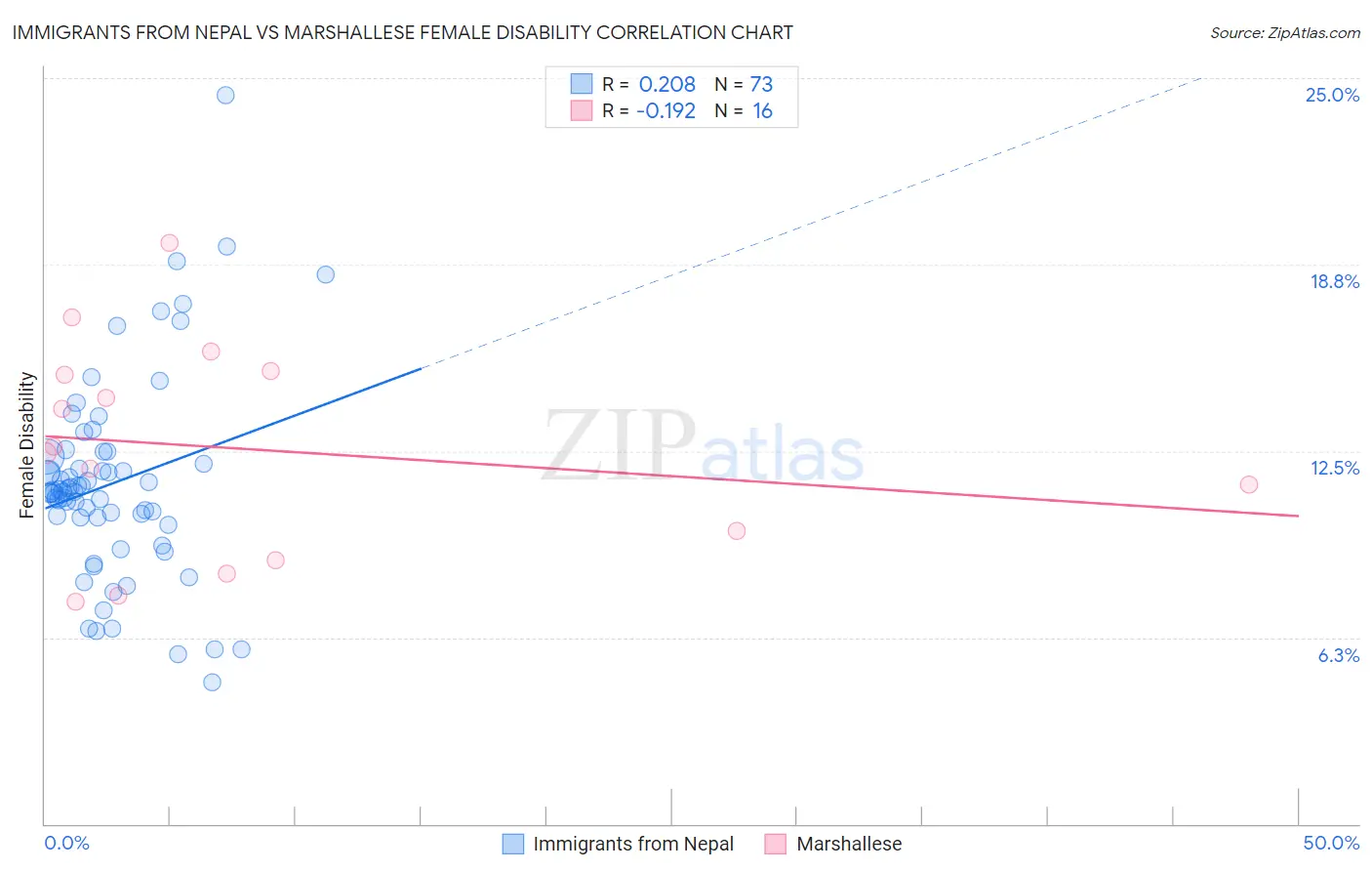 Immigrants from Nepal vs Marshallese Female Disability